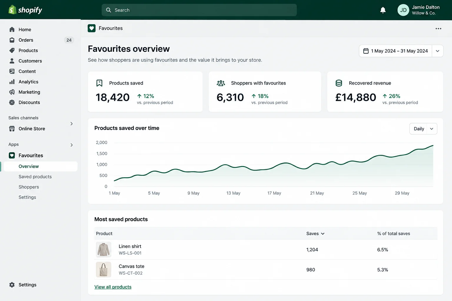 Admin overview with saved products, shoppers with favourites, recovered revenue and a trend chart.